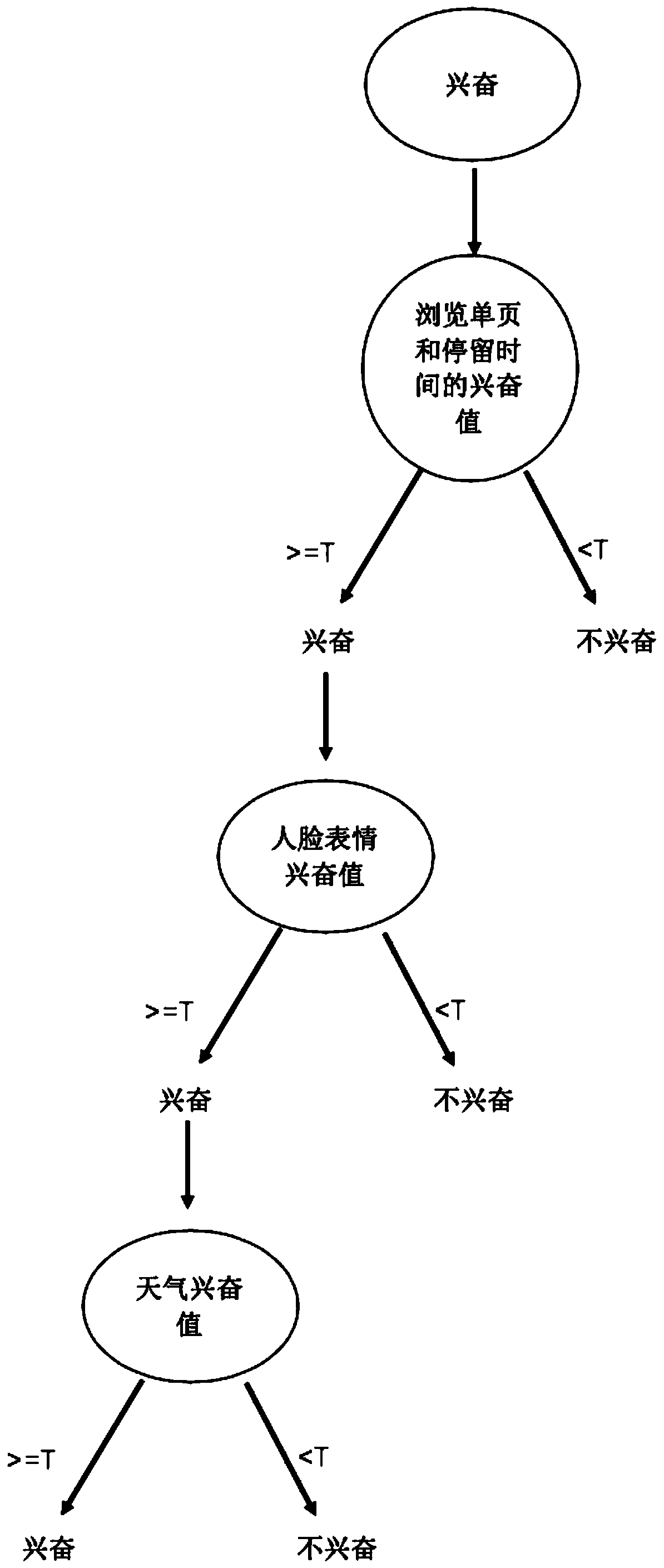 Method for judging user emotion according to browsing history and expression recognition