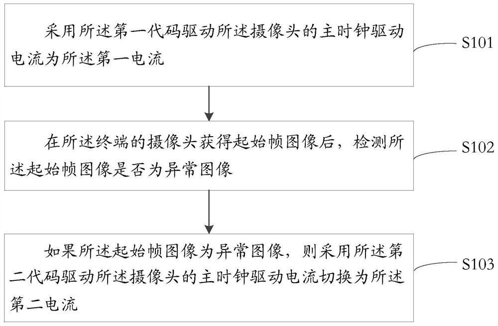 A terminal camera control method, device, electronic equipment and medium