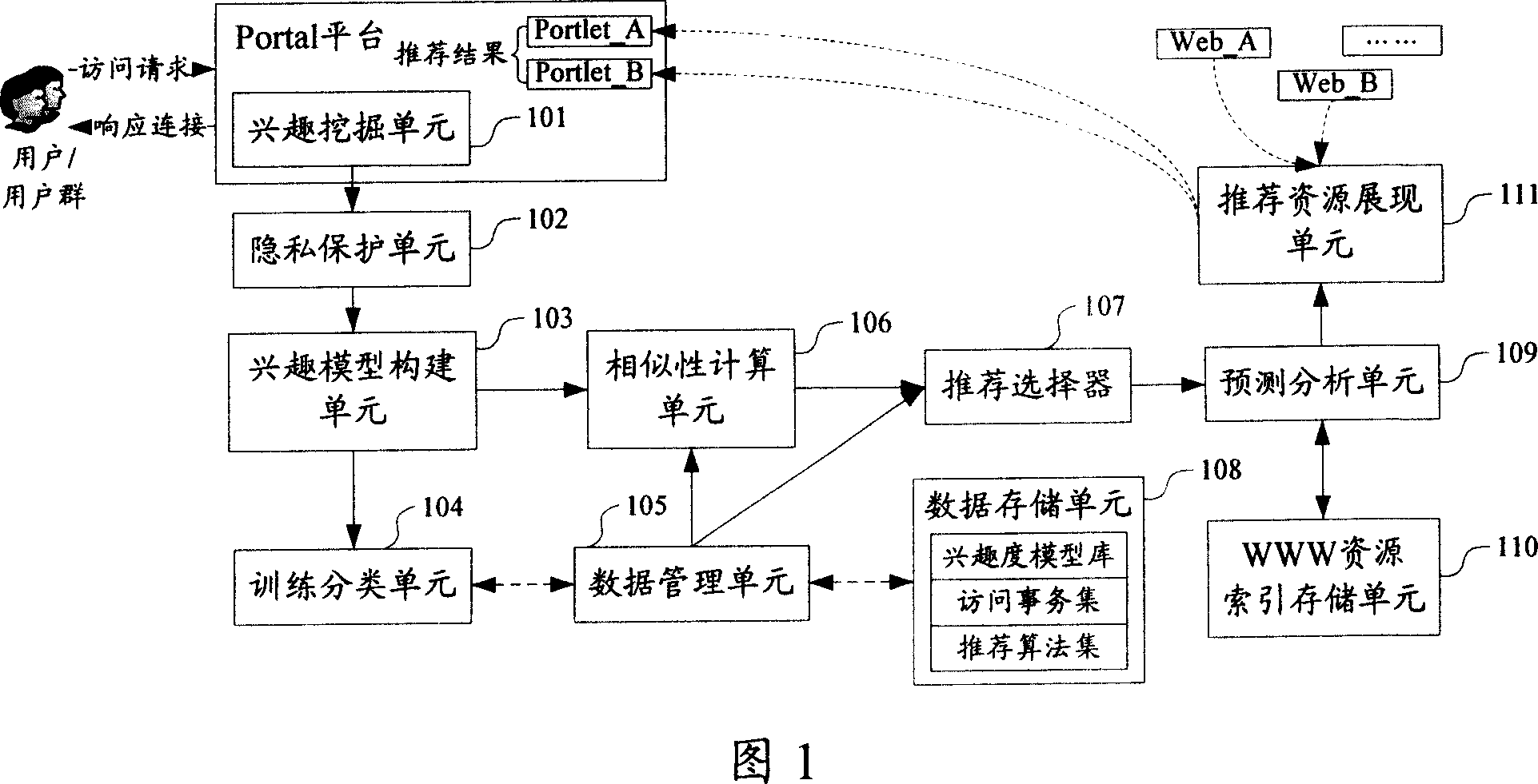 Gateway personalized recommendation service method and system introduced yuan recommendation engine