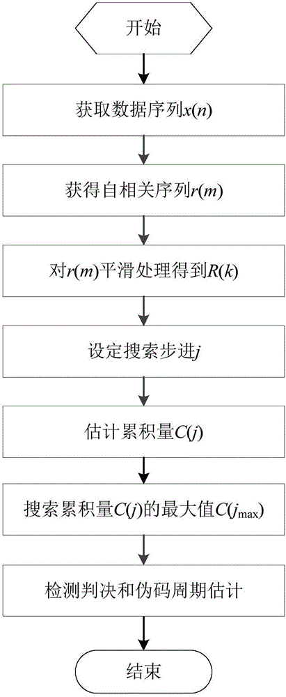 Direct sequence spread spectrum signal interception detection method