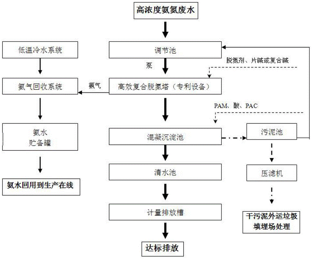 Ammonia recovery system for high ammonia nitrogen wastewater treatment