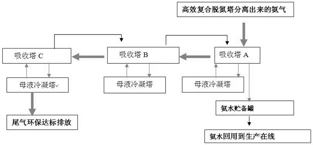 Ammonia recovery system for high ammonia nitrogen wastewater treatment