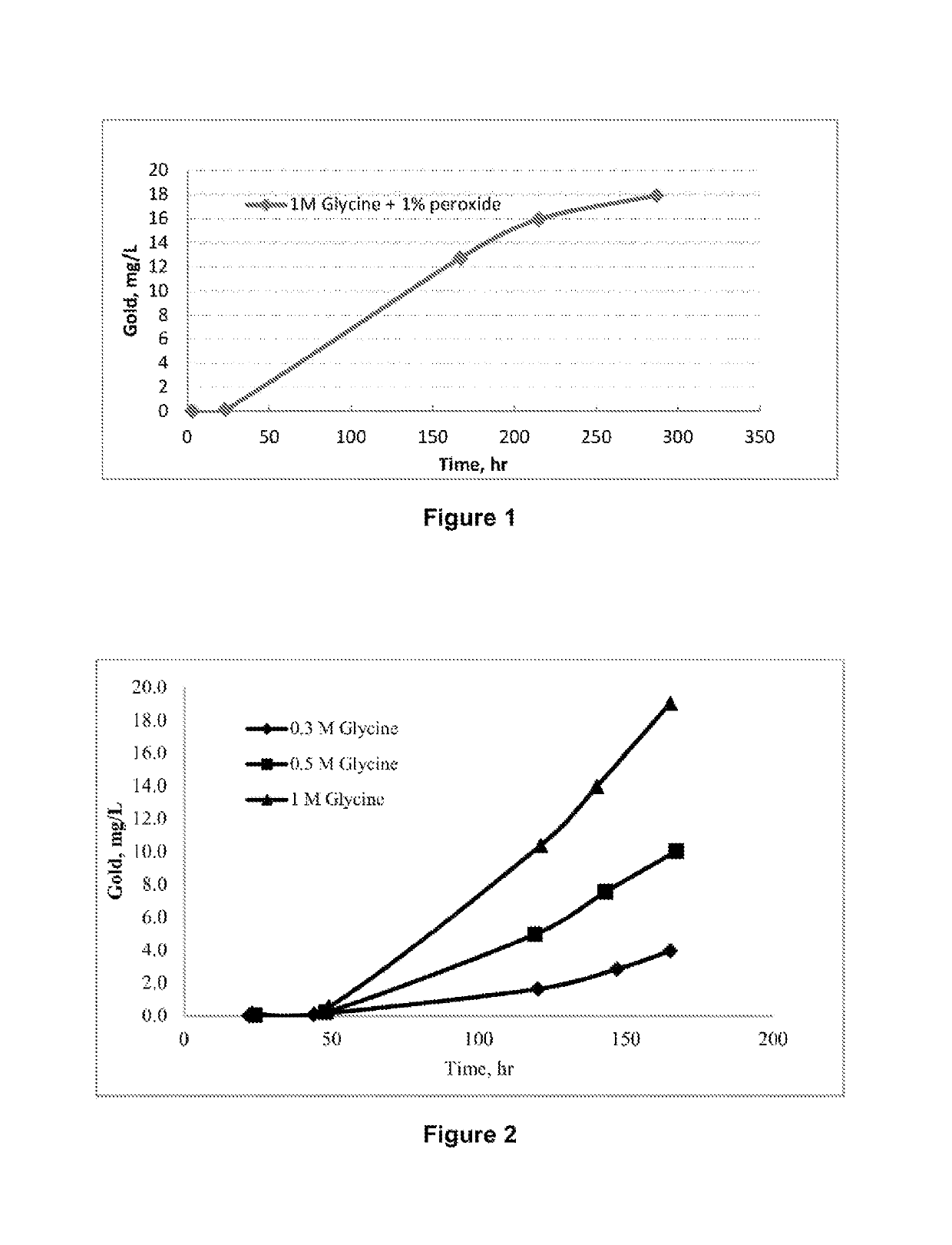 Process for copper and/or precious metal recovery