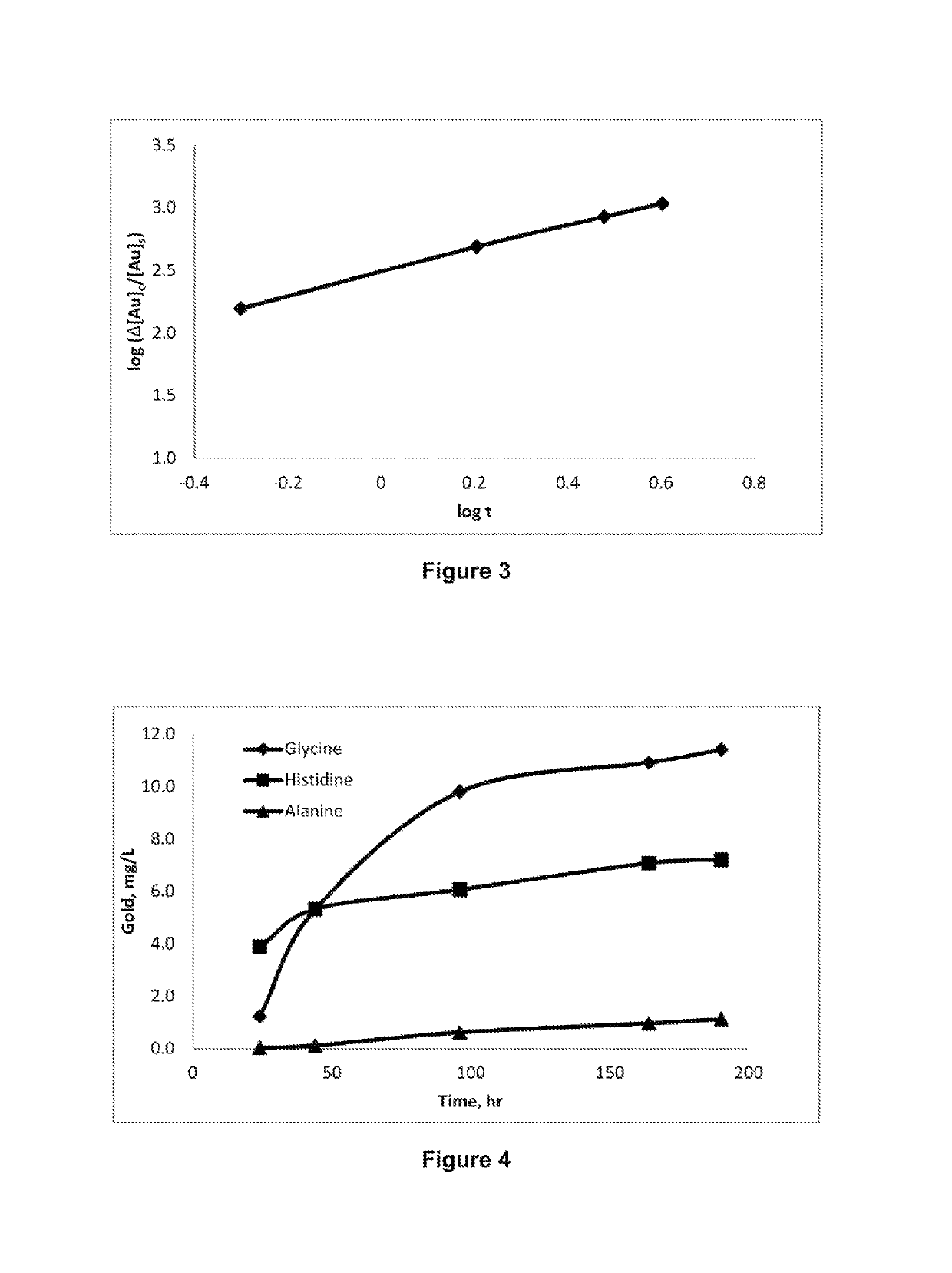 Process for copper and/or precious metal recovery