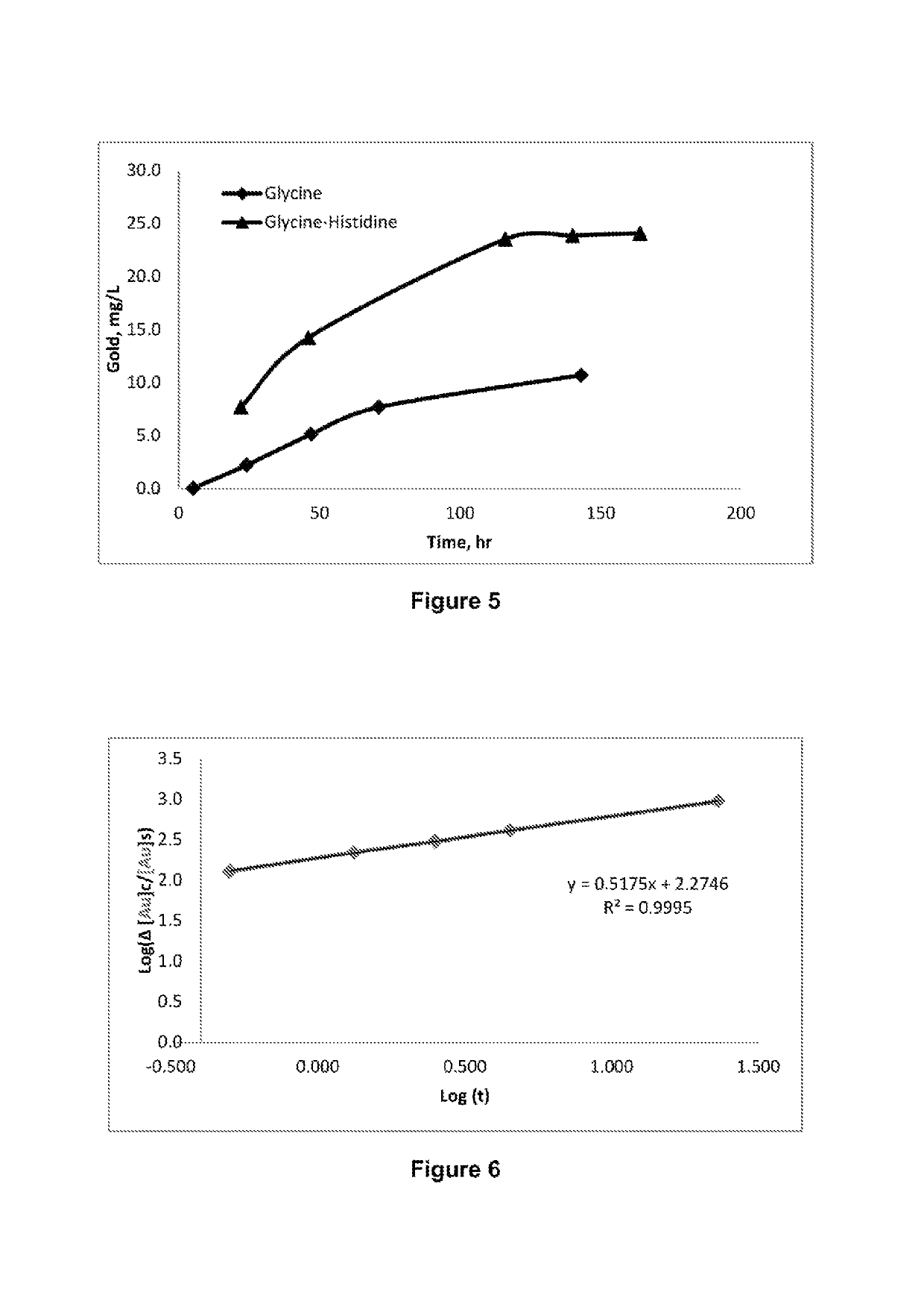 Process for copper and/or precious metal recovery