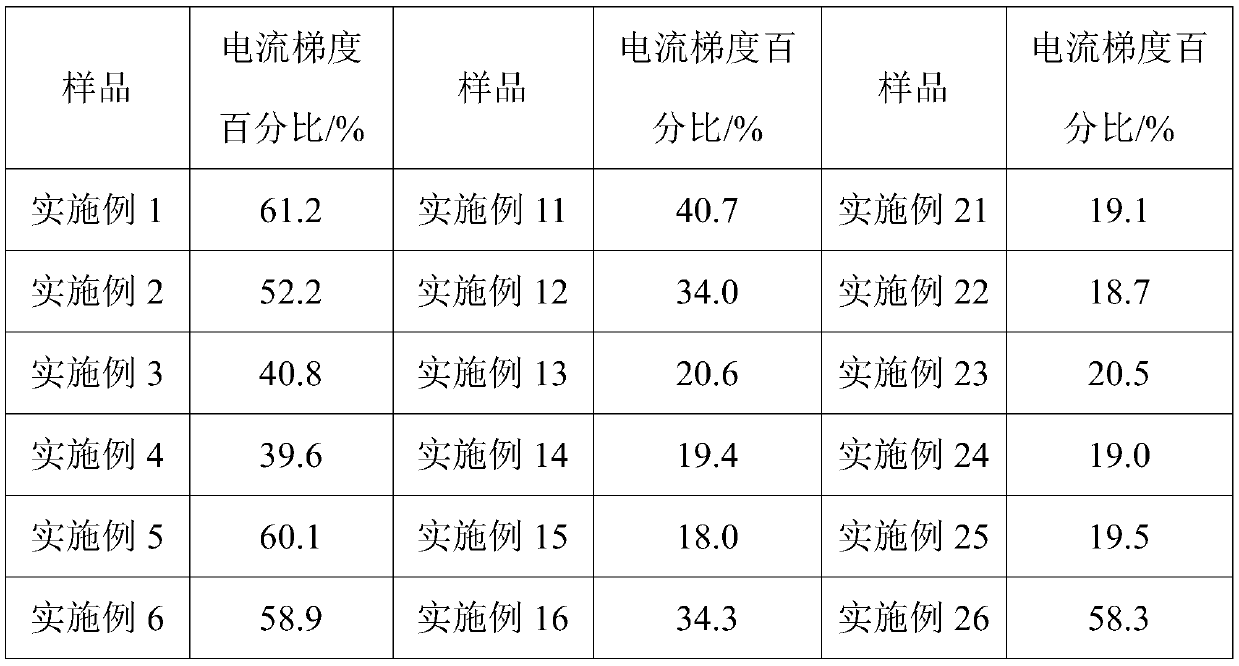 Electrochemical detection test paper of triglyceride and preparation method and application thereof, and detection sensor with the same