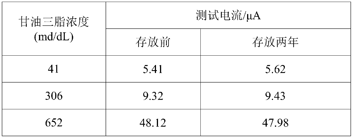 Electrochemical detection test paper of triglyceride and preparation method and application thereof, and detection sensor with the same