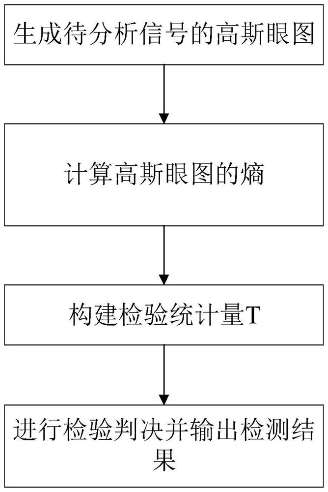 Communication Interference Detection Method Based on Gaussian Eye Diagram Texture Entropy Feature