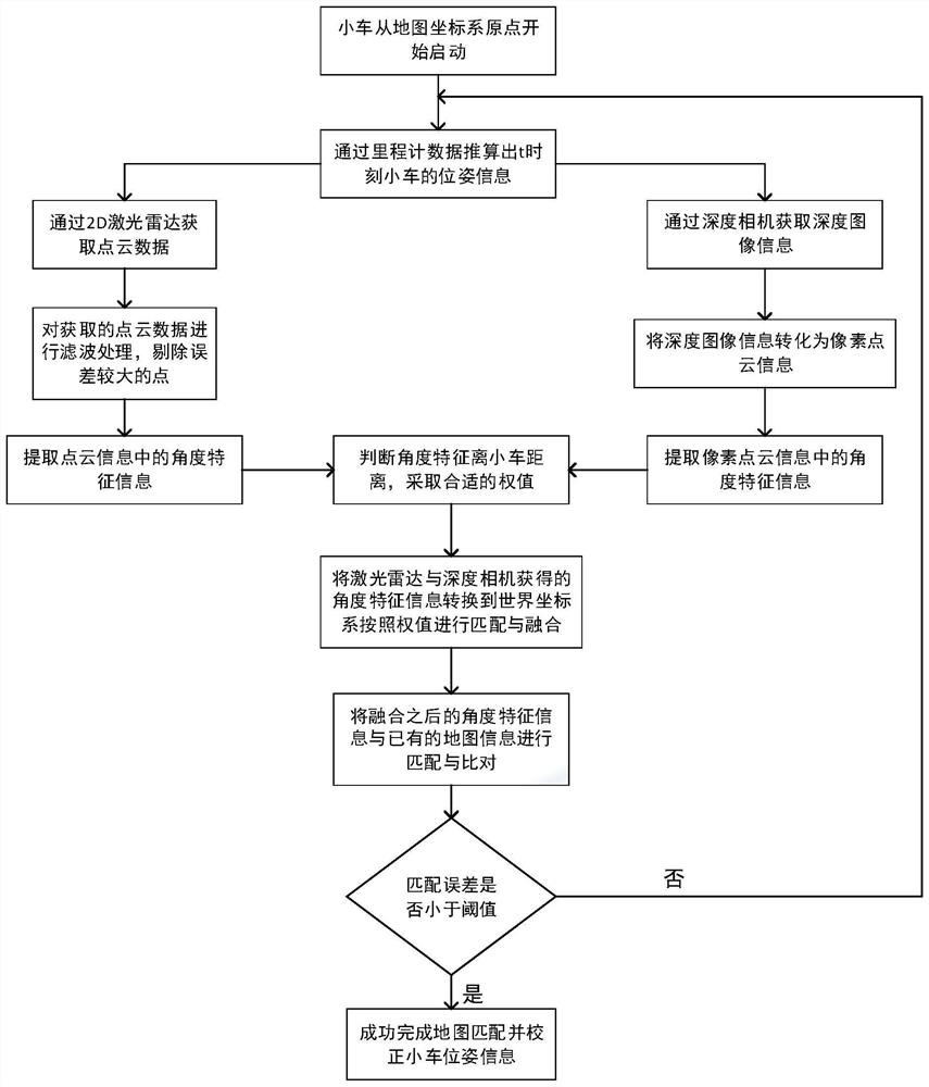 A Map Matching Method Based on Multi-sensor Data and Angle Feature Recognition