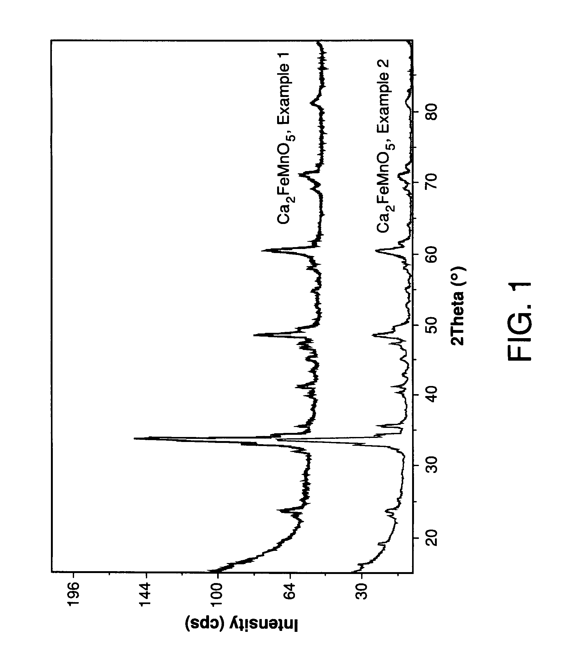 Preparation of Complex Metal Oxides