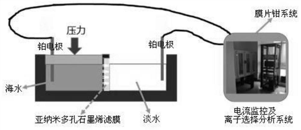 Subnanometer porous graphene permeable membrane and its preparation method and application