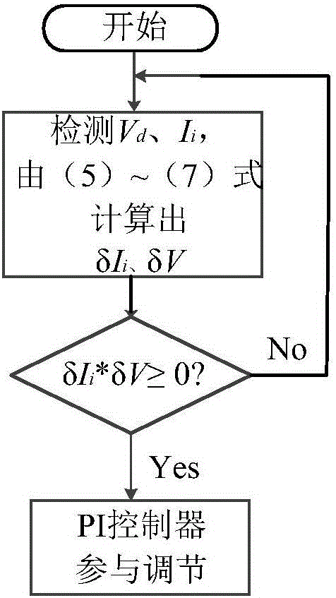 Droop control based decoupling control method for direct current microgrid converter