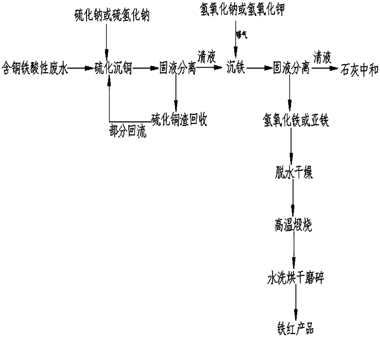 Method for recycling mine acid wastewater