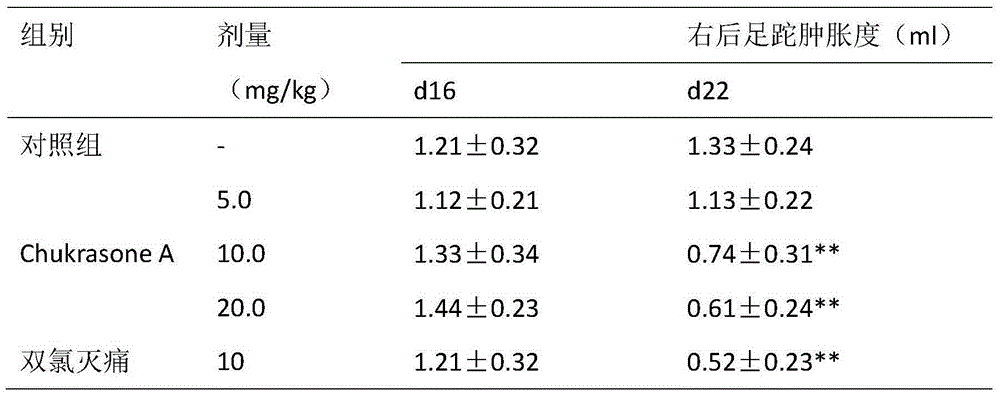 Application of chukrasone A in preparation of medicine for treating rheumatoid arthritis