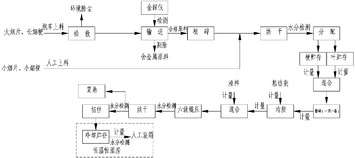 Rolling method tobacco sheet production process