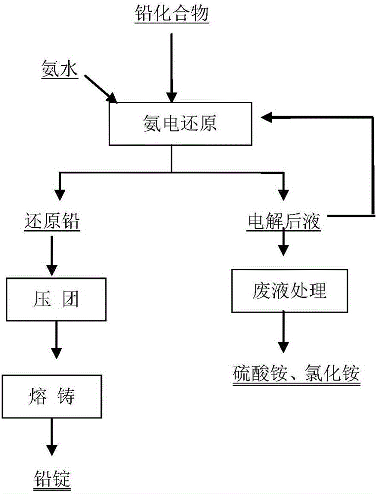 Process for preparing lead by ammonium sulfate through ammonia power reduction