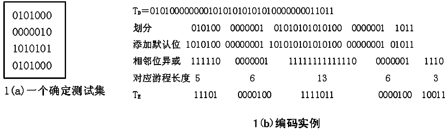 Testing data compression and decompression method based on ortho-position exclusive or operation