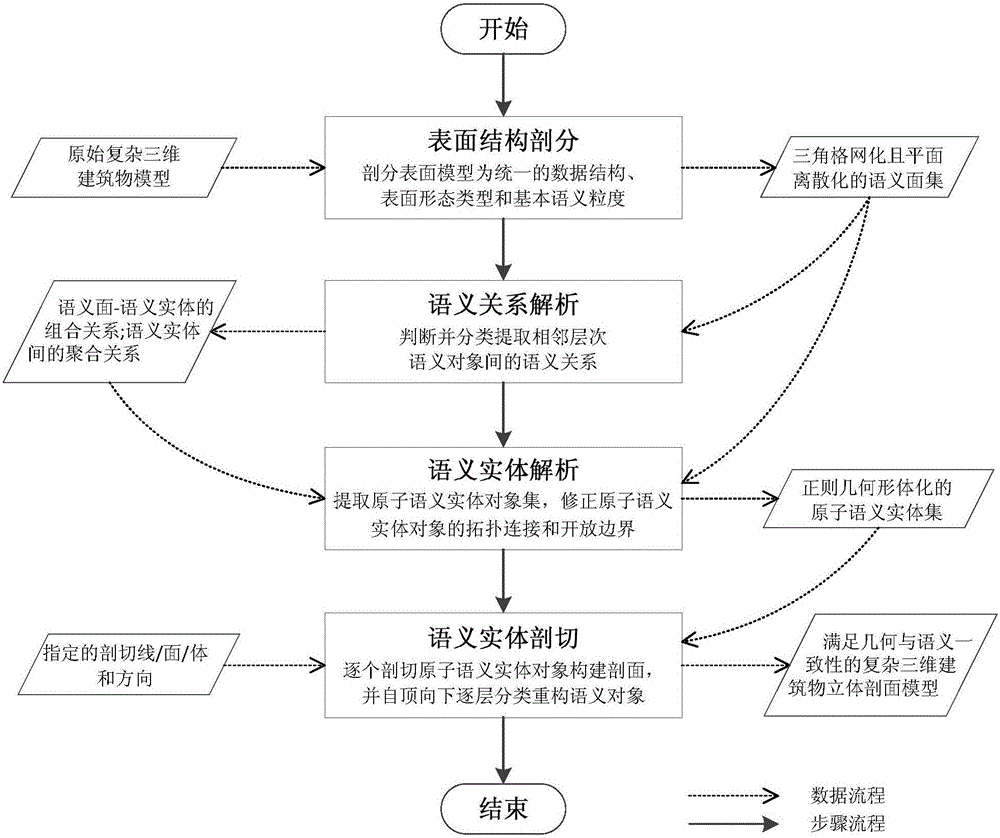 Consistency considered section modeling method of complex 3D building model