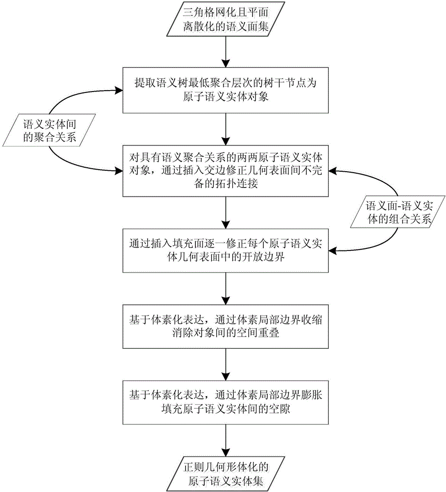 Consistency considered section modeling method of complex 3D building model