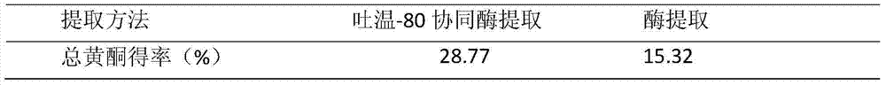 Extraction method and application of myrrh leaf cell extract