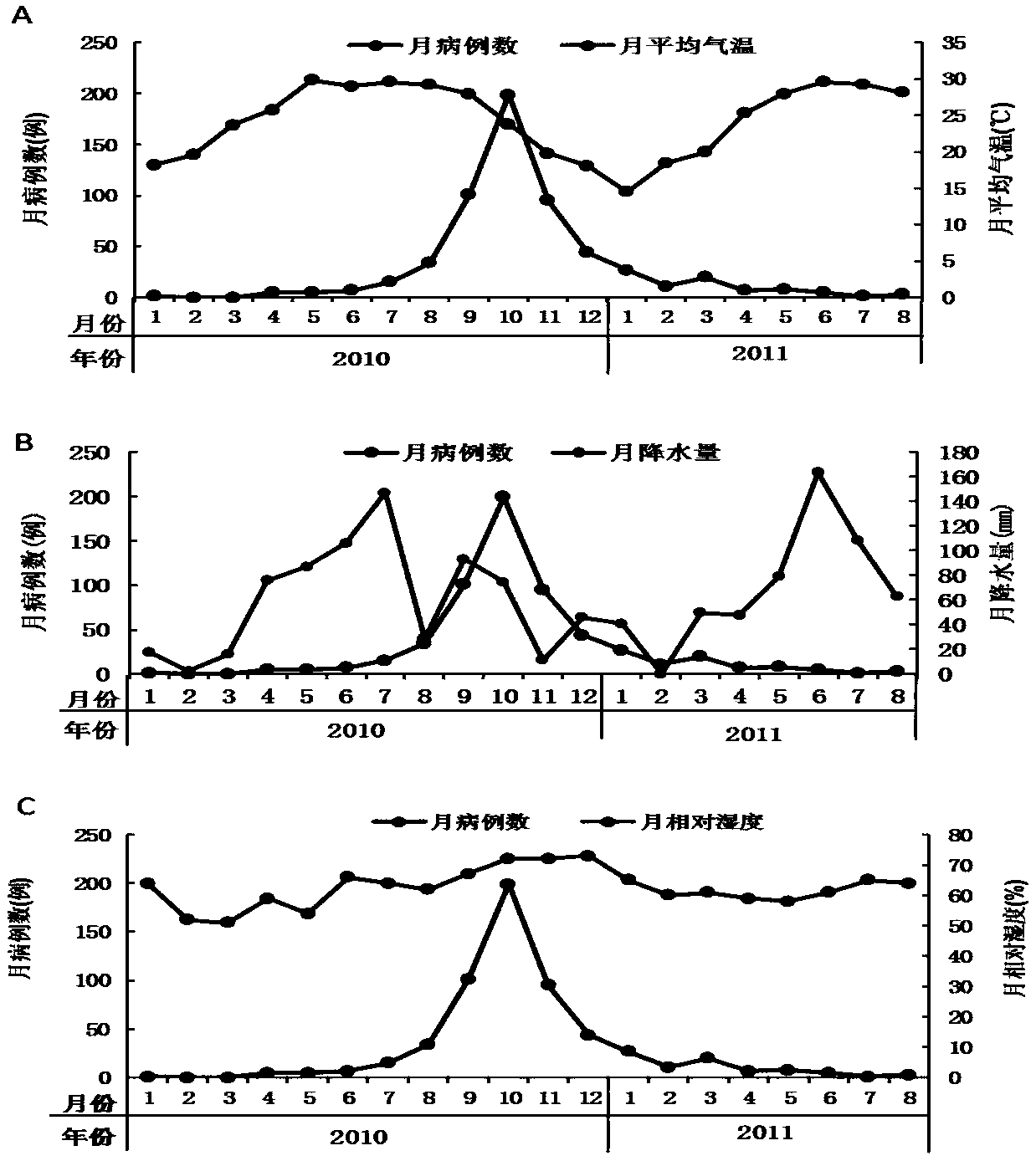 Precise control method for typhoid and paratyphoid intestinal infectious disease epidemic situation