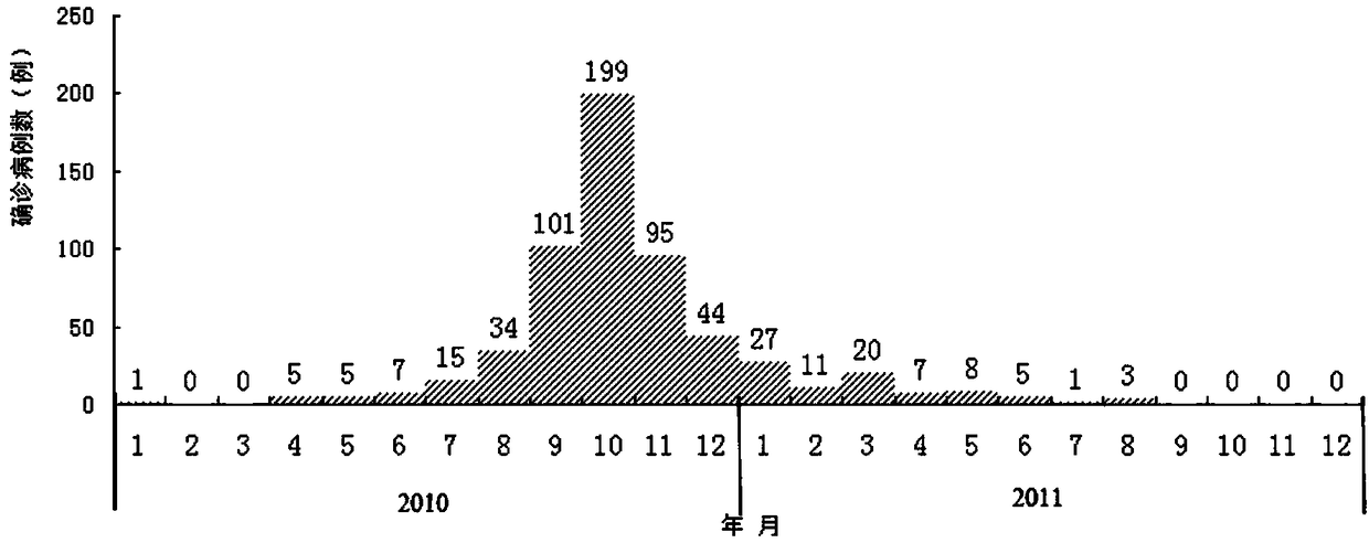 Precise control method for typhoid and paratyphoid intestinal infectious disease epidemic situation