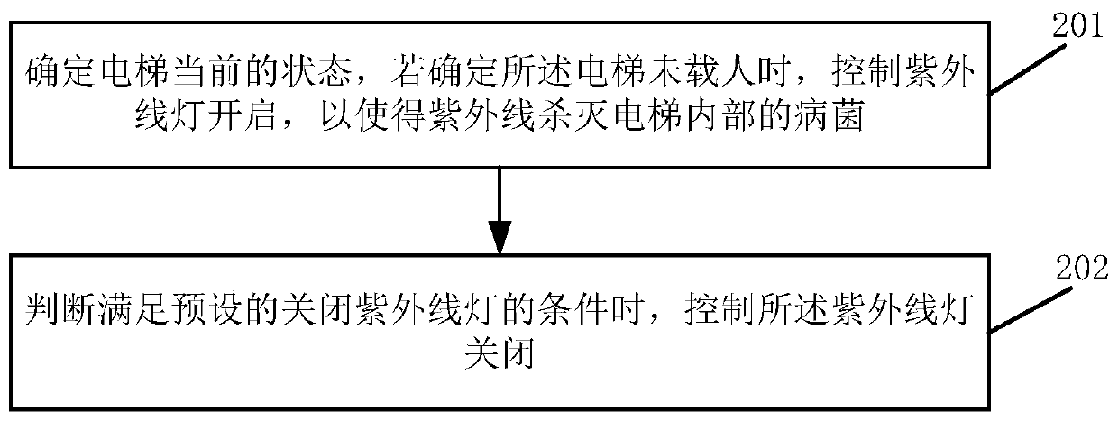 Elevator management method and intelligent control device