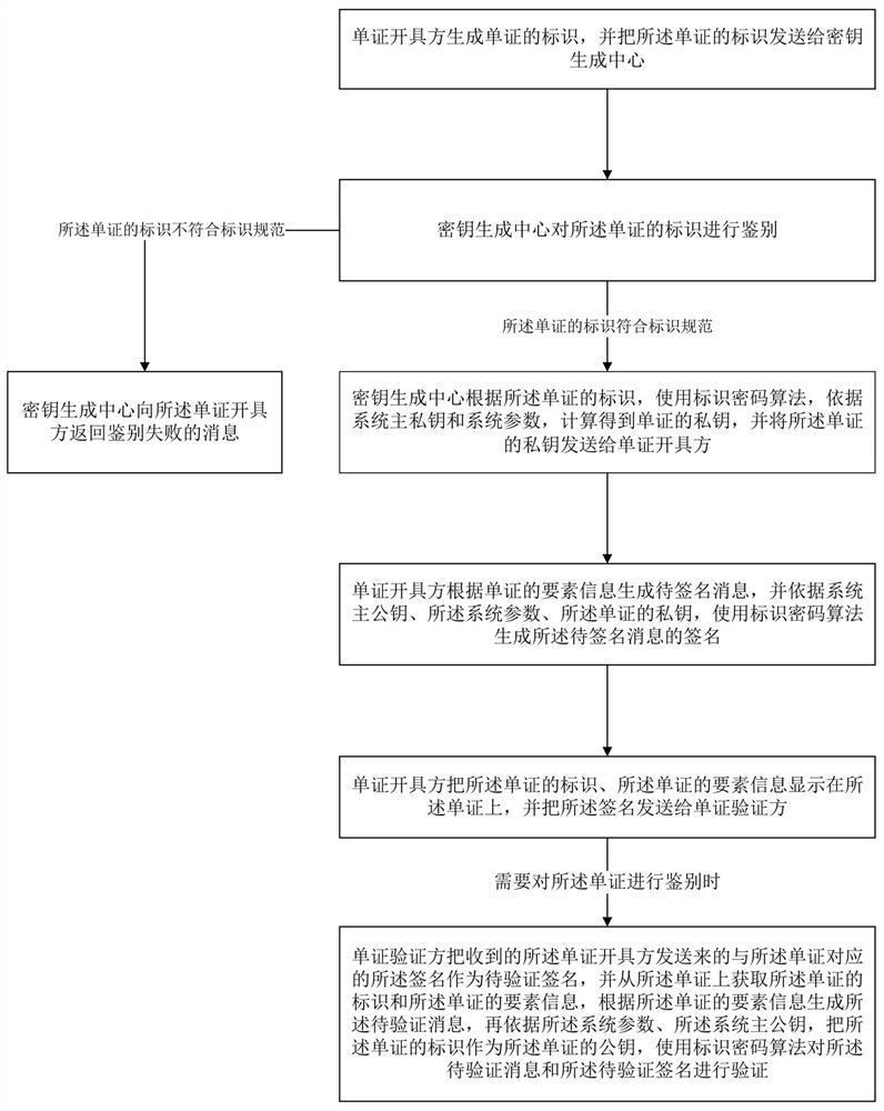 A method and system for document authentication based on identification password