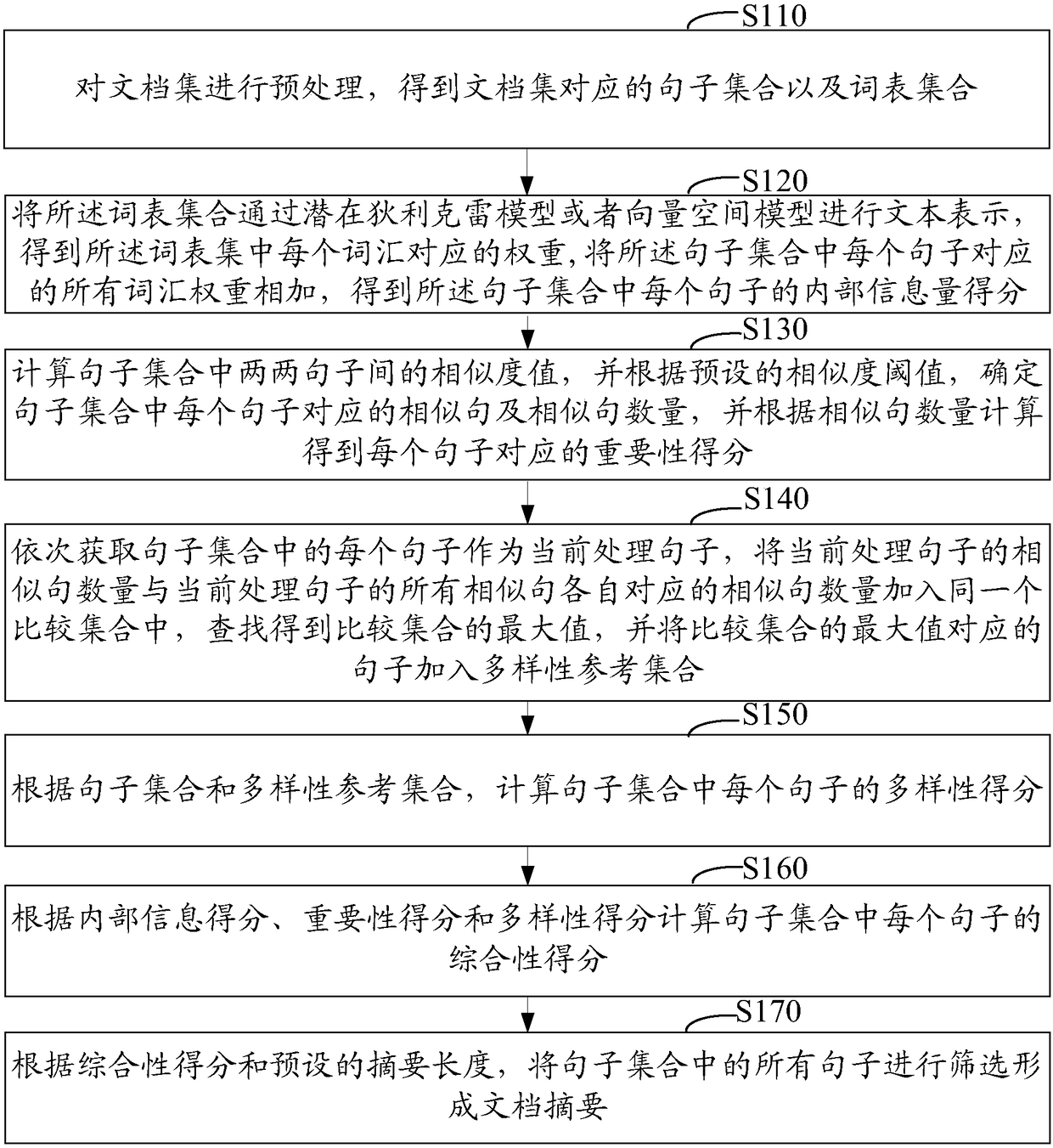 Method and device for generating document abstract