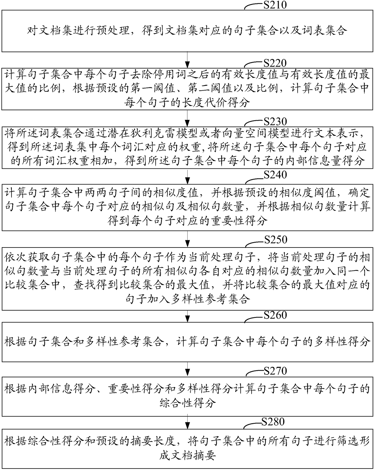 Method and device for generating document abstract