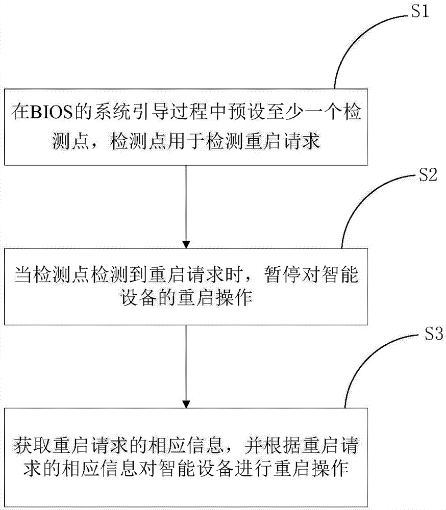 Management method and device for restart of intelligent equipment