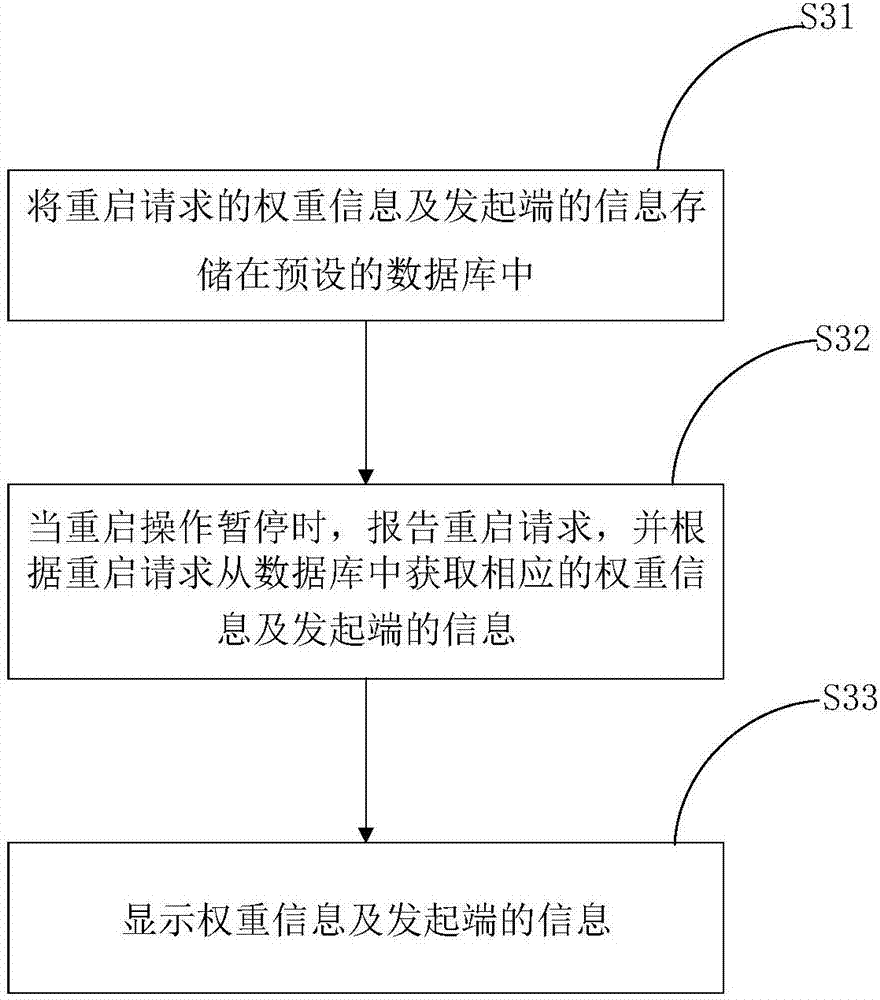 Management method and device for restart of intelligent equipment