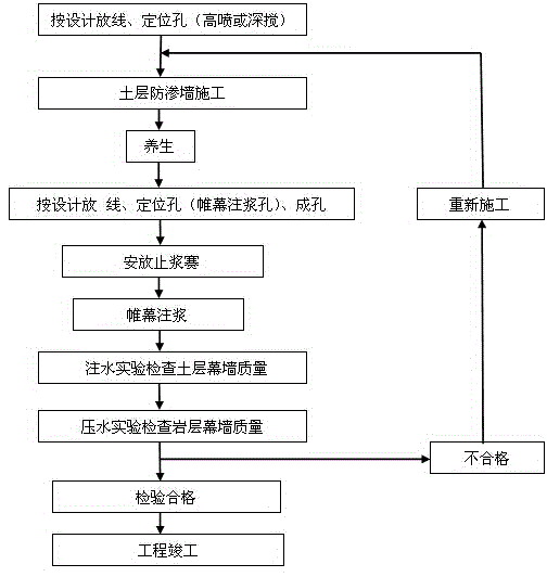 Method for forming complete seepage prevention curtain in two media of rock and soil