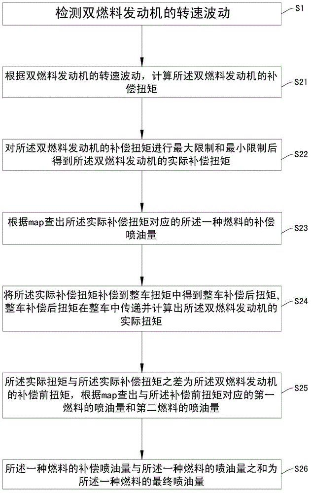 Active vibration reduction method for dual-fuel engine