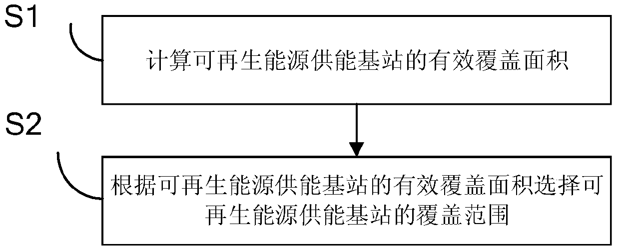 Method and system for selecting effective coverage area of ​​base station powered by renewable energy