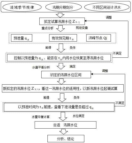 Flood season staging dynamic flood control water level determination method based on pre-discharge rule