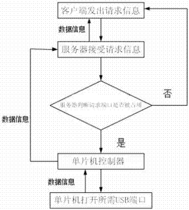 USB tax control device controller based on IP network