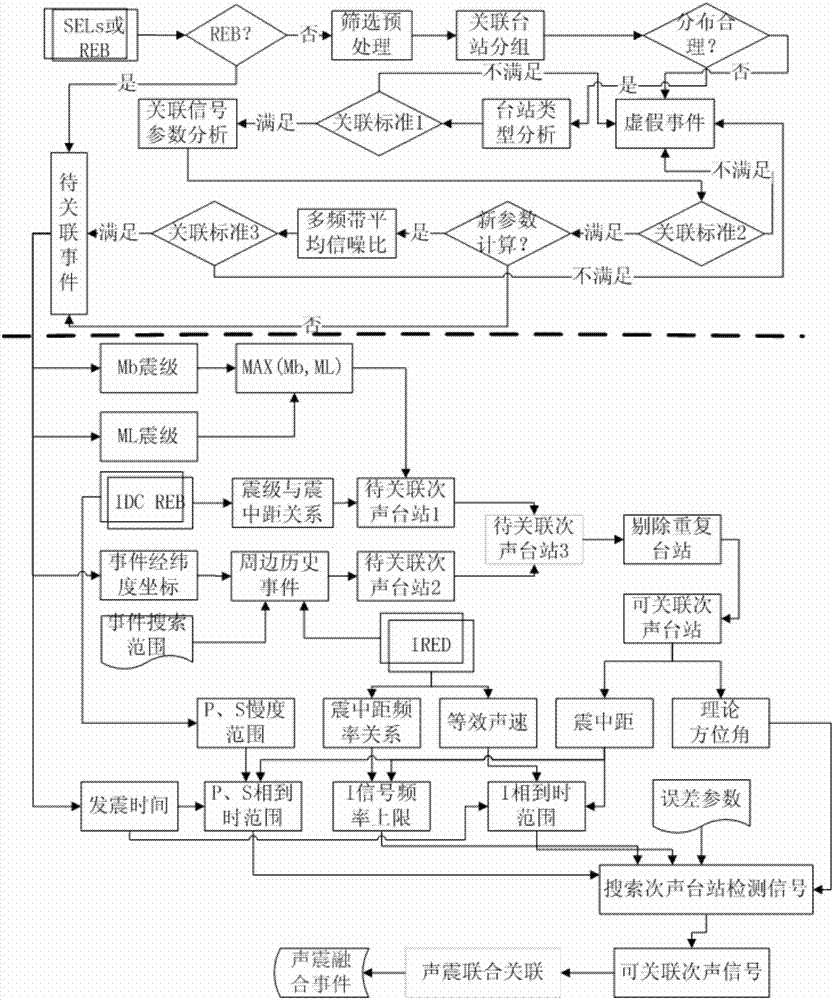 Automatic association method of infrasound signals and earthquake events