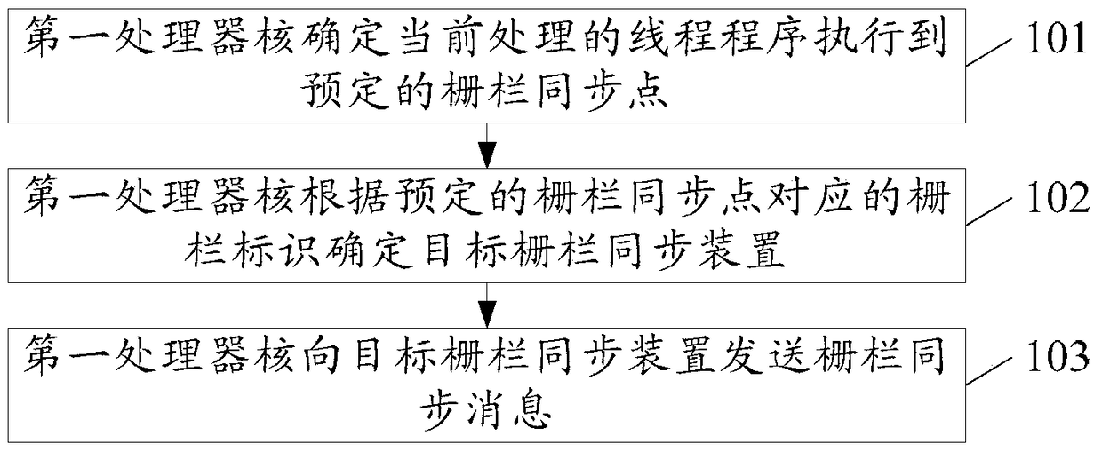 A fence synchronization method and device