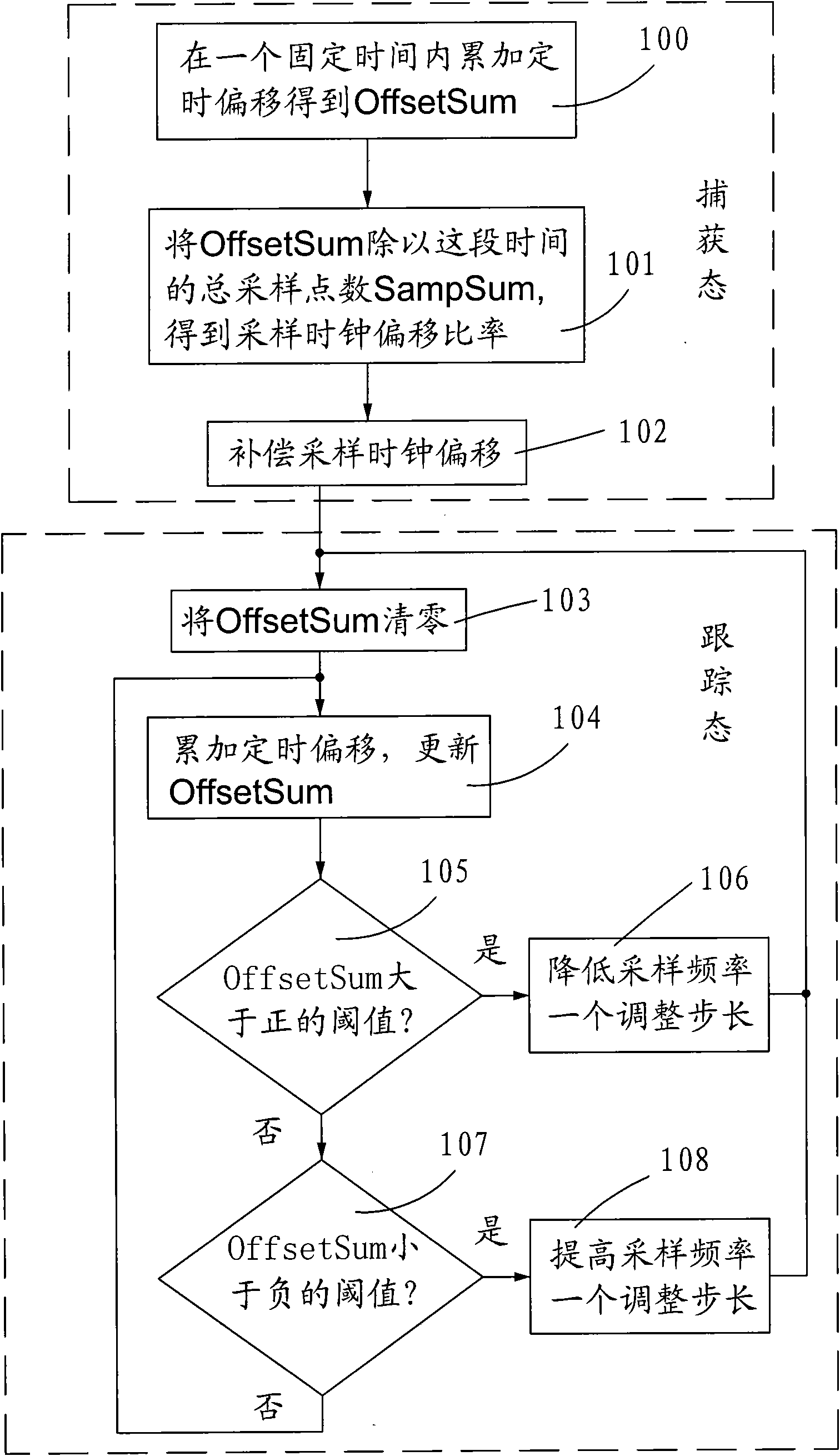 Method for estimating sampling clock skew based on orthogonal frequency division multiplexing system