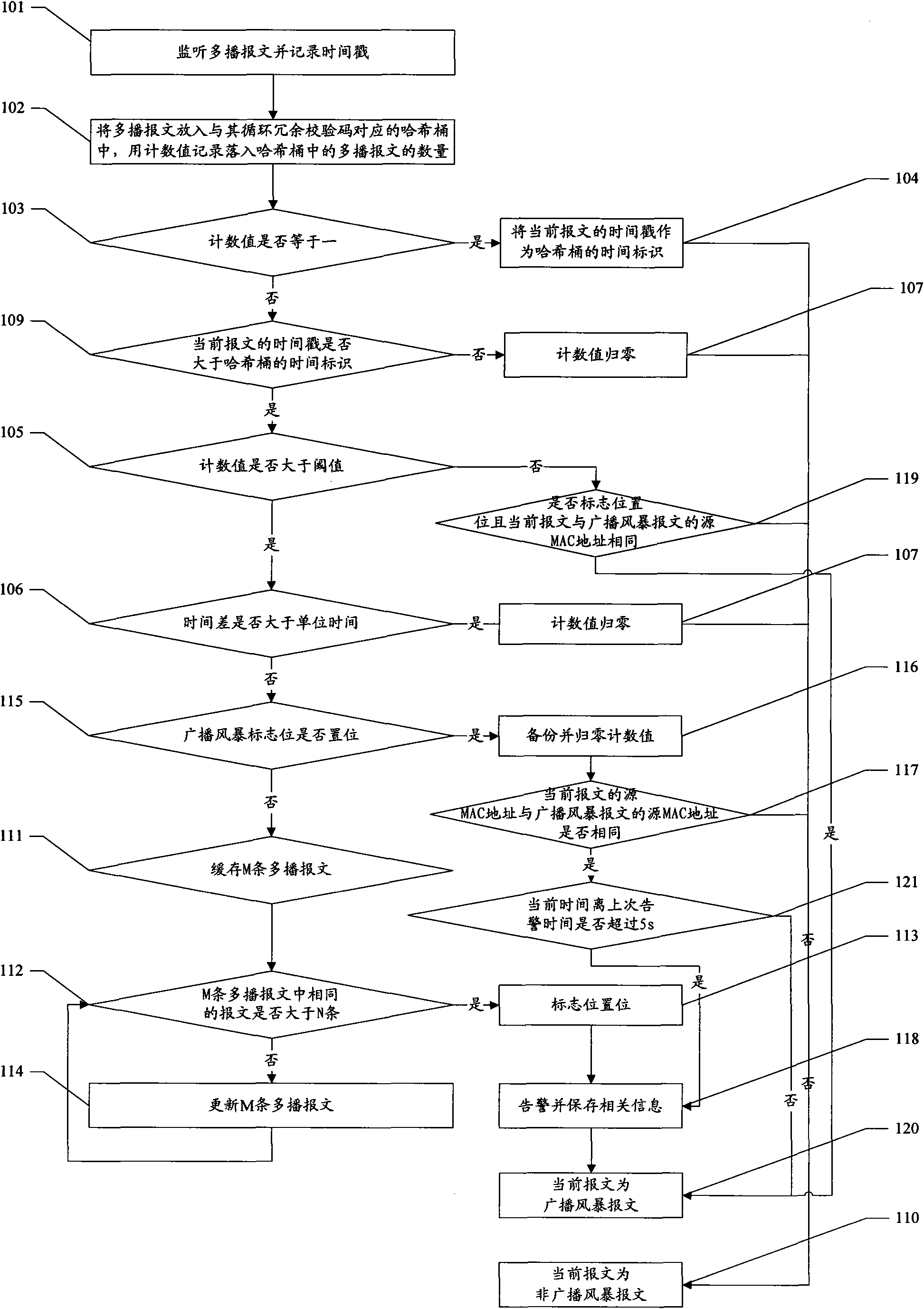 Detection method of broadcast storm and device thereof