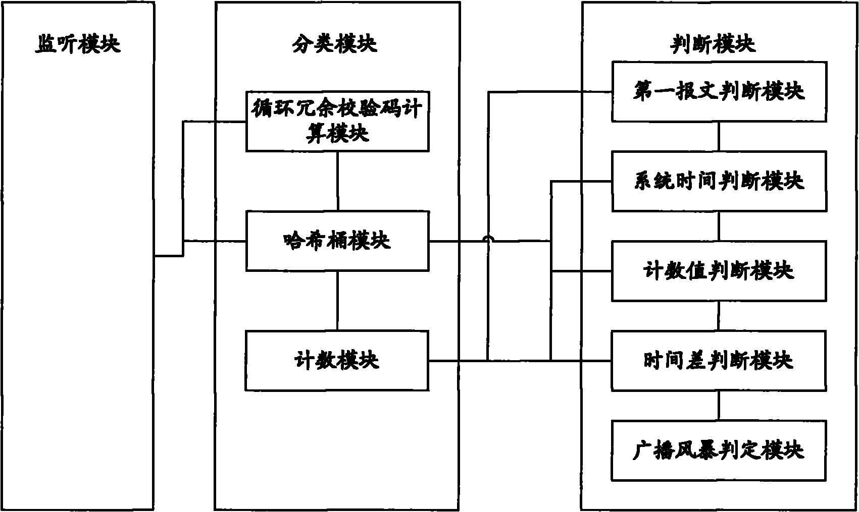 Detection method of broadcast storm and device thereof