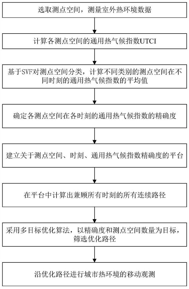 Accurate and economical method for mobile measurement of street thermal environment