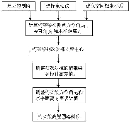 Precise locating detecting method for truss girder