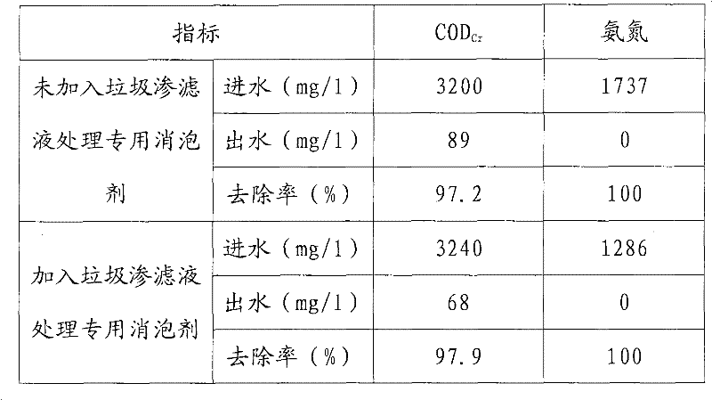 Deformer special for treating landfill leachate