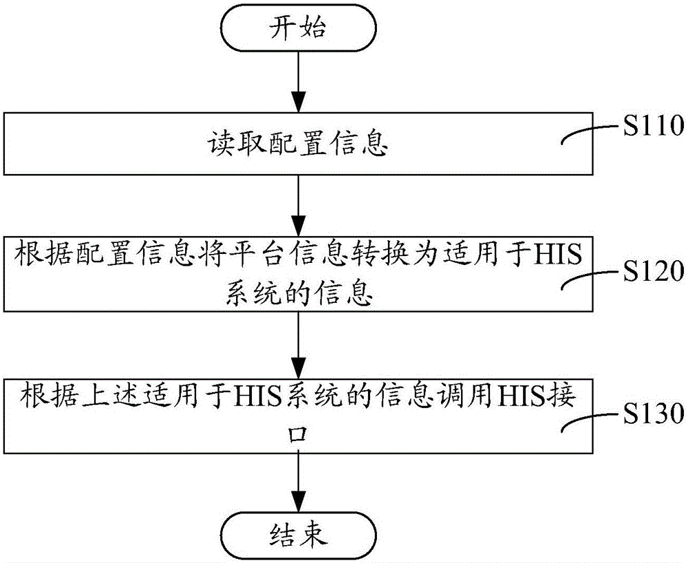 HIS (Hospital Information System) interface calling method and HIS interface configuration method