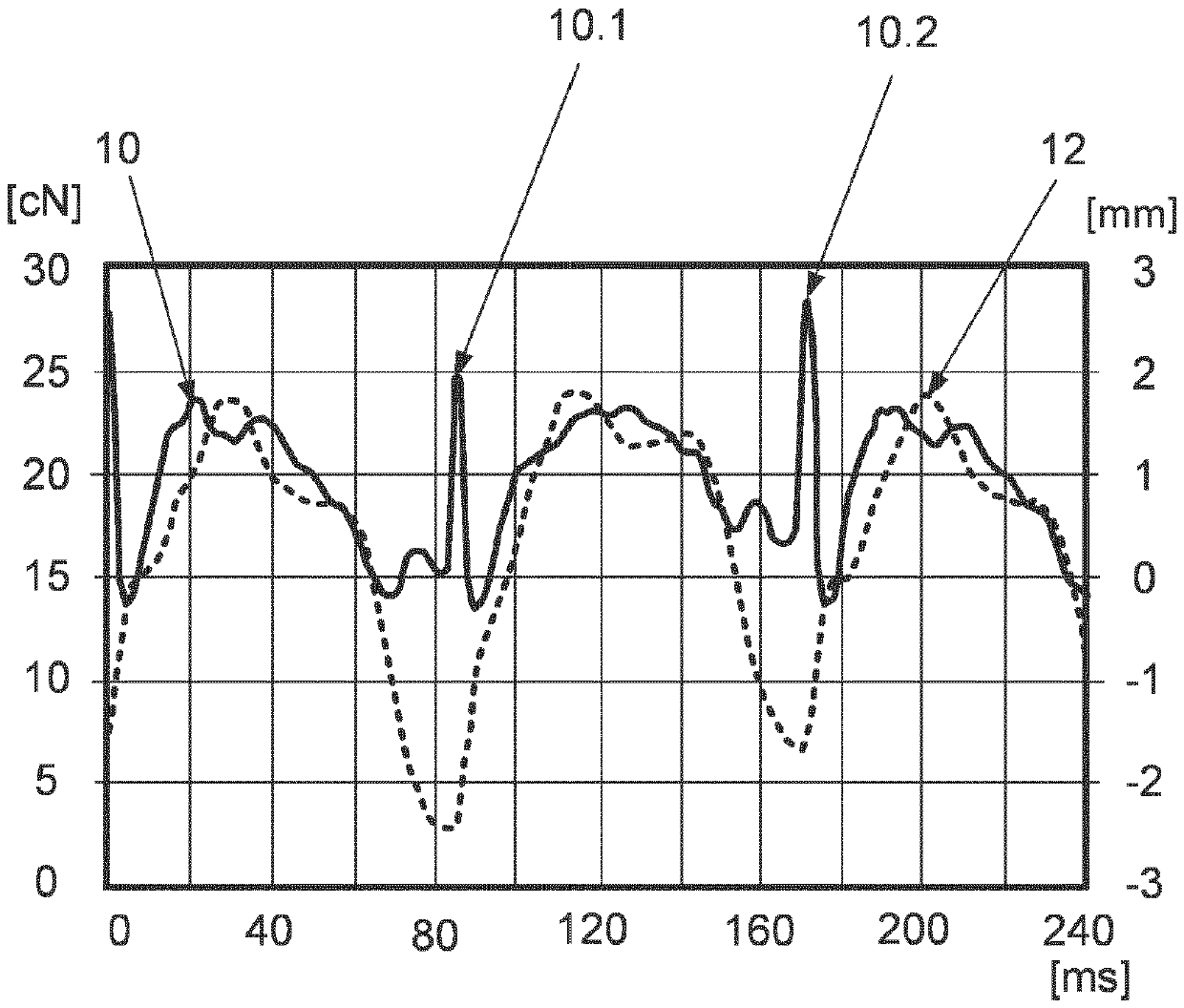 Method and device for changing the dynamic behaviour of a back rest of a weaving machine