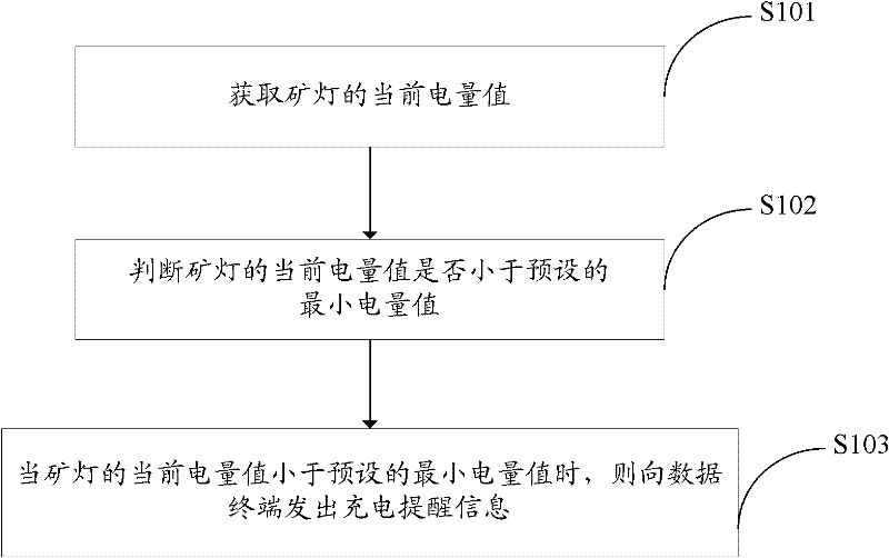 Miner light charging monitoring method and system