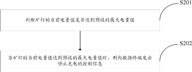 Miner light charging monitoring method and system