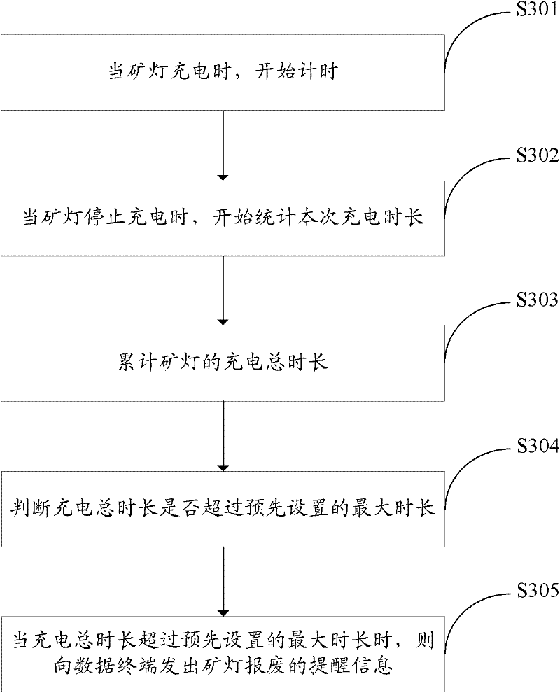 Miner light charging monitoring method and system